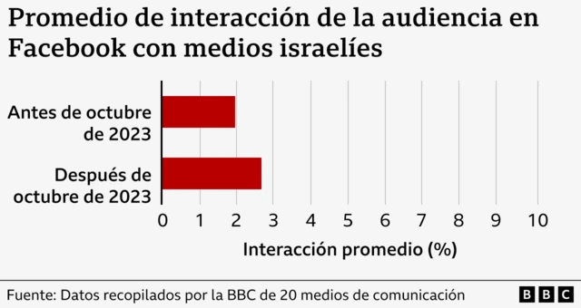 Gráfico de la interacción de los medios israelíes.