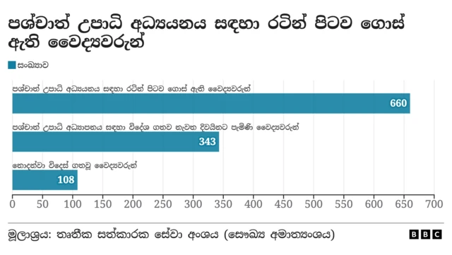 ශ්‍රී ලංකාවේ වෛද්‍යවරුන් සීඝ්‍රයෙන් රට හැර යන්නේ ඇයි?