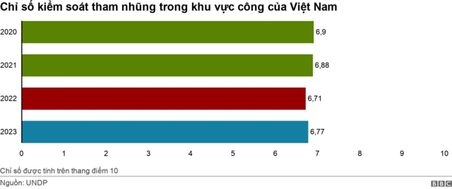 Mức độ kiểm soát tham nhũng của Việt Nam đạt mức "Trung bình cao"