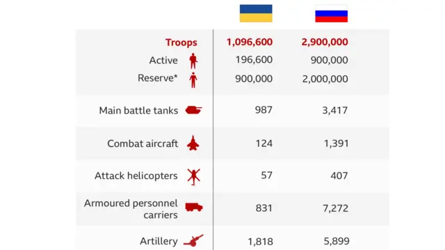 တိုက်လေယာဉ် အရေအတွက်မှာ ရုရှားက ယူကရိန်းထက် ဆယ်ဆကျော် အားသာပြီး ယူကရိန်းက ၁၂၄ စင်းသာ ရှိချိန်မှာ ရုရှားတိုက်လေယာဉ် အရေအတွက်က ၁၄၀ဝ နီးပါး ရှိ