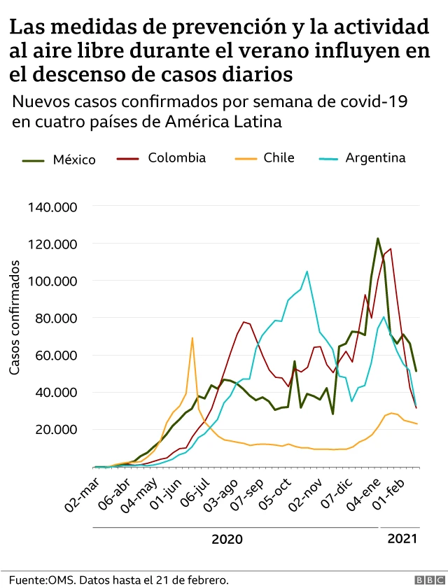 Casos confirmados América Latina