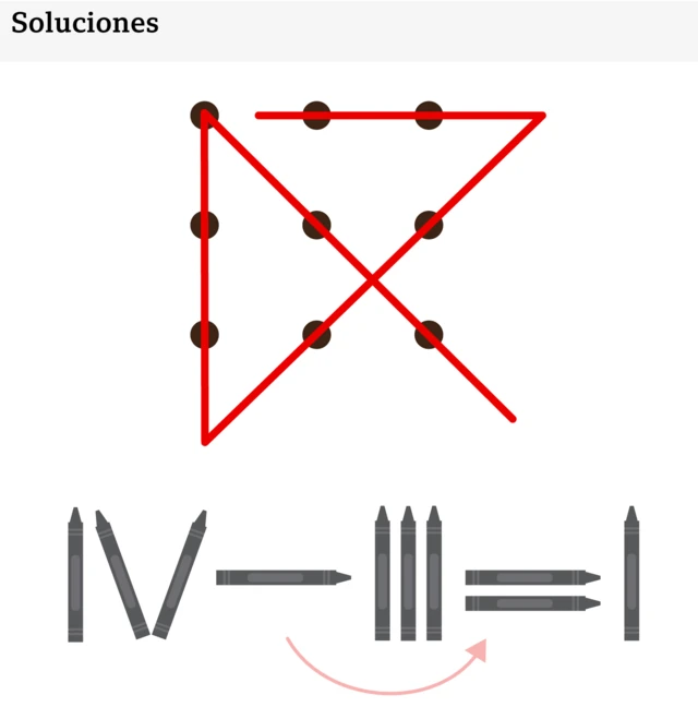 Soluciones de los acertijos con los 9 puntos, mostrando que para lograrlo hay que extender las líneas más allá del borde de los puntos, y la de los crayones, que sólo requiere mover el que estaba en el signo = en el original adonde estaba -, para que quede: IV - III = I