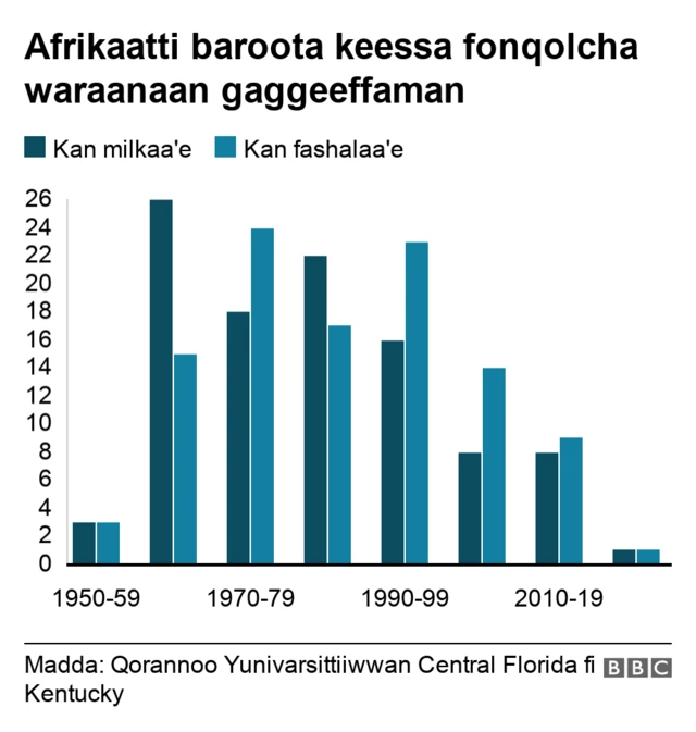 Afrikaatti baroota keessa fonqolcha waraanaan gaggeeffaman