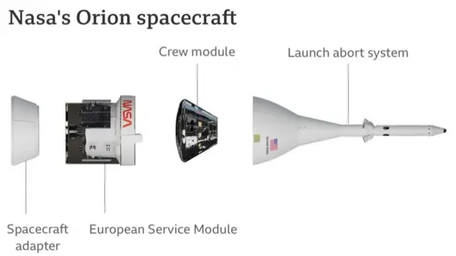 Orion အာကာသယာဉ်သစ်ကို အစိတ်အပိုင်း လေးပိုင်း ဖွဲ့စည်းပုံ