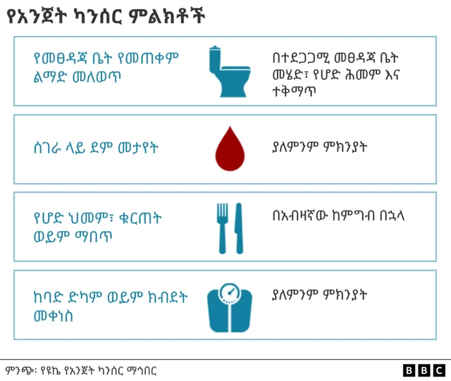 የአንጀት ካንሰር ምልክቶች የሚያሳይ ካርድ