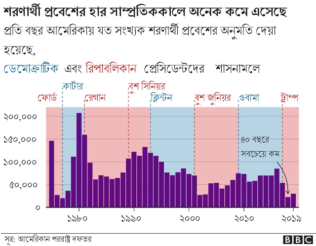 শরণার্থী প্রবেশের হার অনেক কমে গেছে