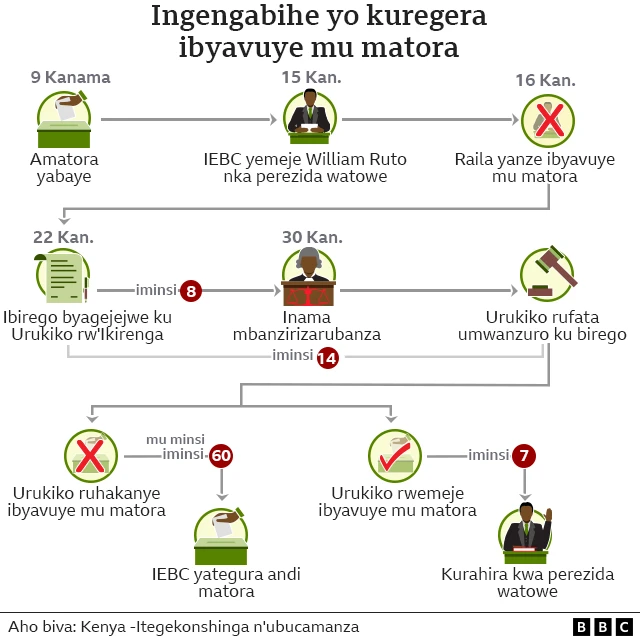 Ingengabihe yo kuregera ibyavuye mu matora muri Kenya