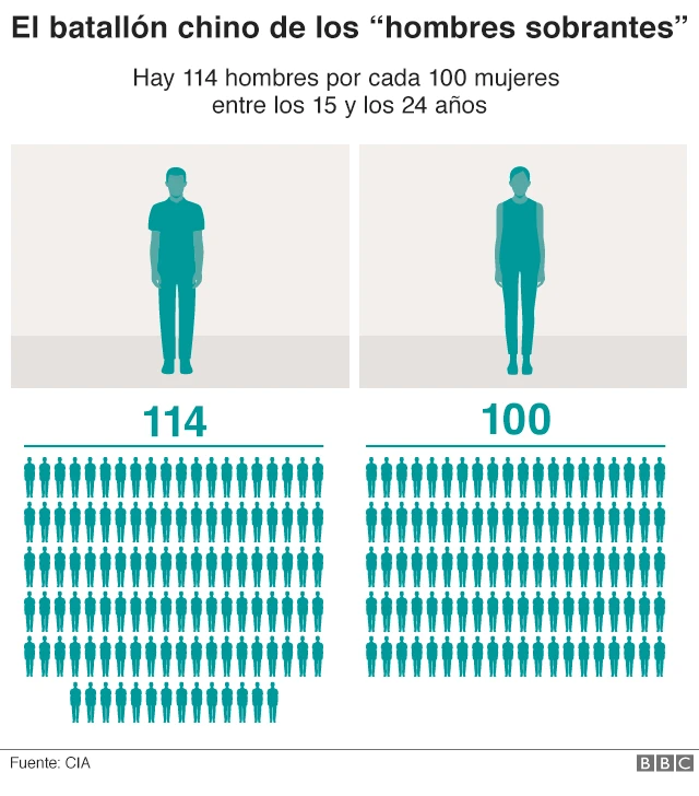 Gráfico que muestra que hay 114 hombres por cada 100 mujeres entre los 15 y 24 años.
