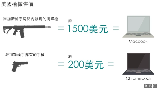 美国枪械售价