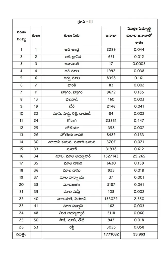 ఎస్సీ వర్గీకరణలోని కులాలు