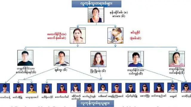 လူကုန်ကူးဂိုဏ်းနဲ့ လူကုန်ကူးခံရတဲ့သူတွေကို ဖော်ထုတ်ပြီးနောက် စစ်ကောင်စီထုတ်ပြန်လာတဲ့ပုံ 
