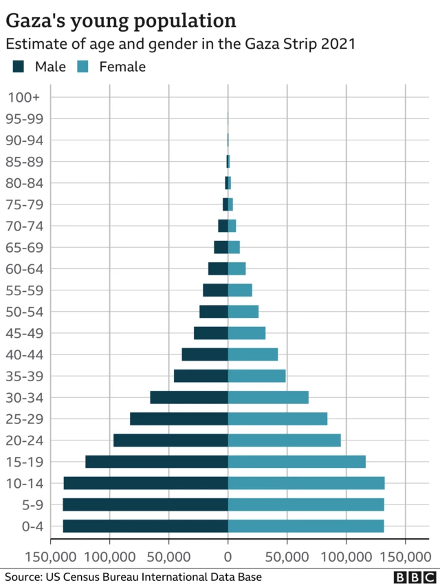 Population pyramid