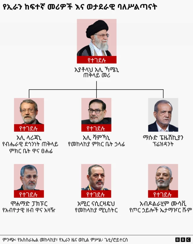 የተገደሉ የኢራን አመራሮችን የሚያሳይ ግራፍ