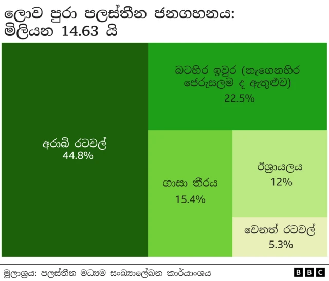 Graphic showing the distribution of Palestinian population worldwide