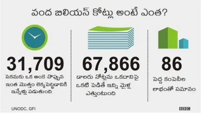 నల్ల డబ్బు ఎలా చేరుతోంది