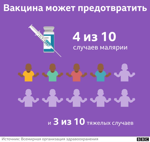 Вакцина может предотвратить только 4 из 10 заболеваний