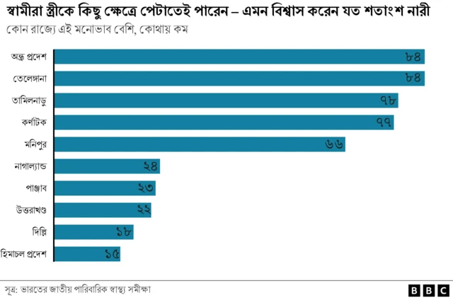 স্বামীরা স্ত্রীকে কিছু ক্ষেত্রে পেটাতেই পারেন - এমন বিশ্বাস করেন যত শতাংশ নারী