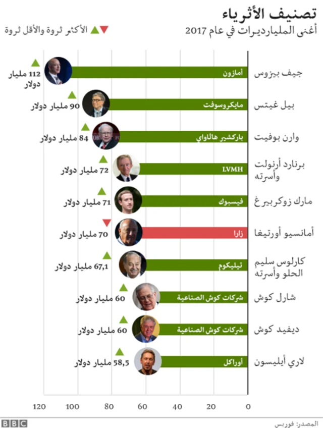 رسم توضيحي للأثرياء