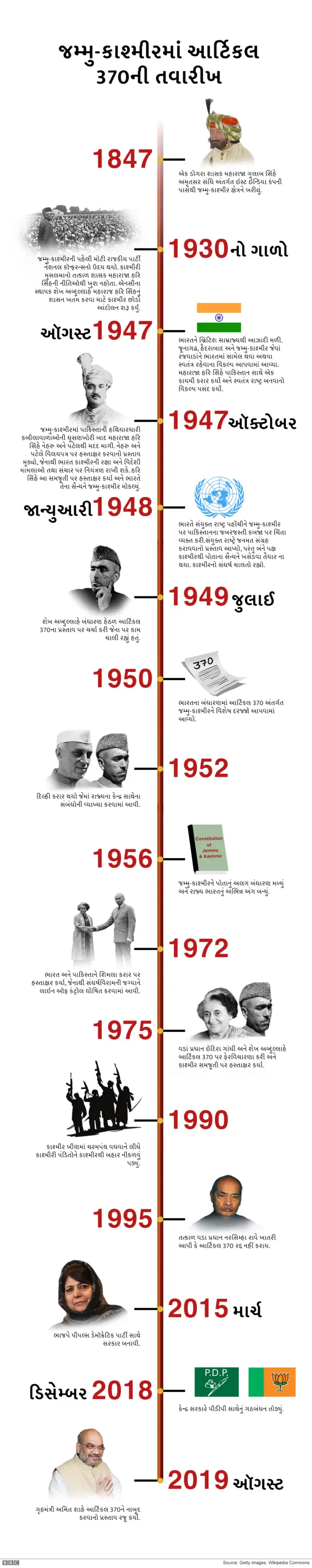 ઘટનાક્રમની ટાઇમલાઇન