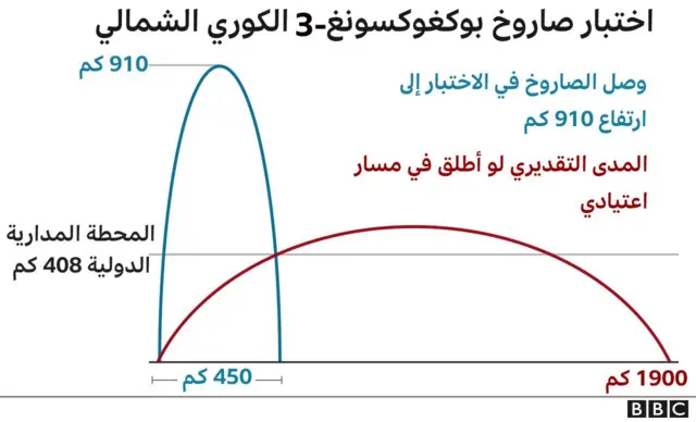 صاروخ بوكفوكسونغ 3