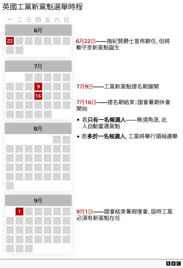 显示工党新党魁产生程序时间表的图表。一个日历标示7月9日为提名开始日期,7月16日为提名截止日期及国会暑期休会开始日期。若只有一名参选人,将在无竞争下当选党魁;若有多名参选人,则会触发党魁选举。另一个日历标示9月1日,即国会复会之日,而工党届时必须已产生党魁。