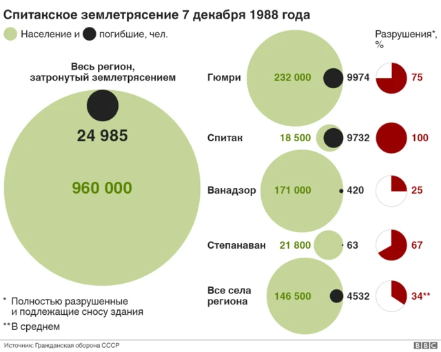 разрушения и жертвы землетрясения 1988 года в Армении
