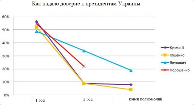 В графике нет данных о рейтингах Леонида Кравчука, а также Леонида Кучмы в первый срок президентства, ВВС Украина не нашла достаточных данных для анализа. Сравнительно высокий уровень доверия к Виктору Януковичу на конец полномочий, когда он был отстранен от должности, социологи объясняют тем, что опросы проводились на всей территории Украины, включая Донбасс и Крым