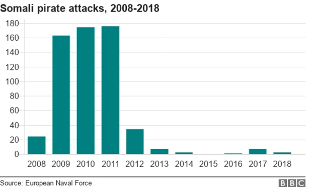 Takwimu ya mashambulio Pwani ya Somalia