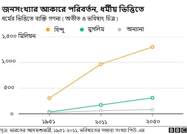 ভারতে ধর্মীয় ভিত্তিতে জনসংখ্যার আকারে কতটা পরিবর্তন হয়েছে?
