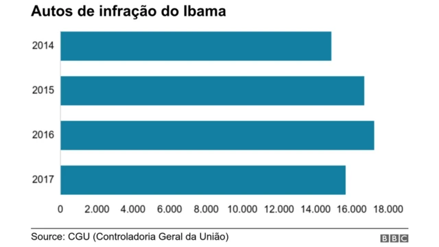 Gráfico autoscodigo bonus bet365infração do Ibama