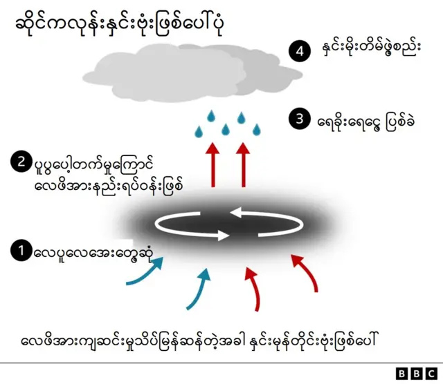 ဆိုင်ကလုန်းနှင်းဗုံးဖြစ်ပေါ်ပုံအဆင့်ဆင့်