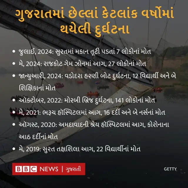 ગુજરાતમાં થયેલી દુર્ઘટનાઓ