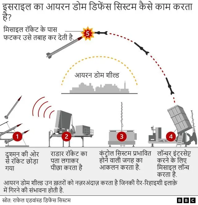 आयरन डोम मिसाइल डिफेंस सिस्टम 