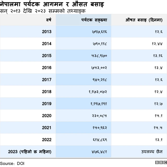 पर्यटक सङ्ख्या