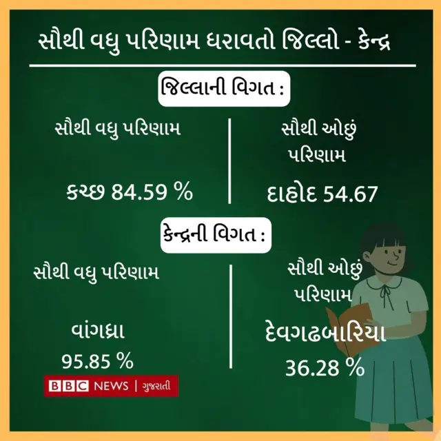 સૌથી વધુ પરિણામ કચ્છ જિલ્લાનું આવ્યું છે