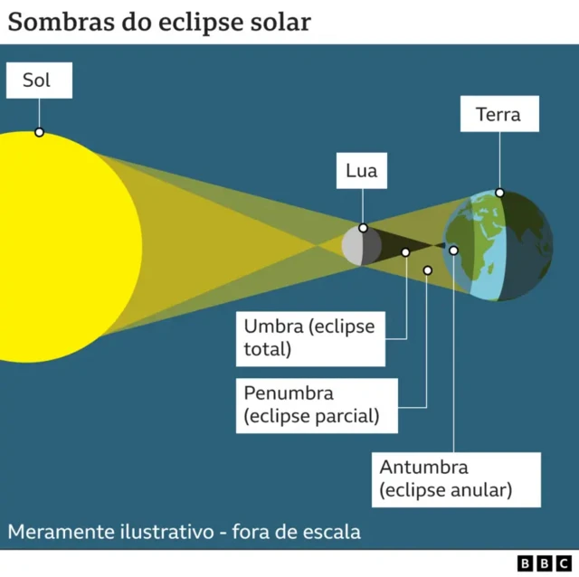 Arte mostra como são as sombras de um eclipse solar