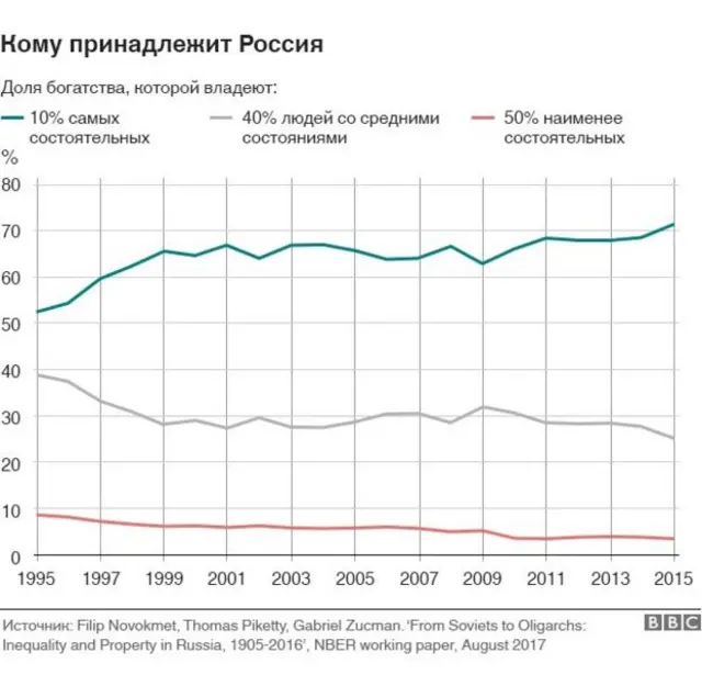экономическое неравенство в России
