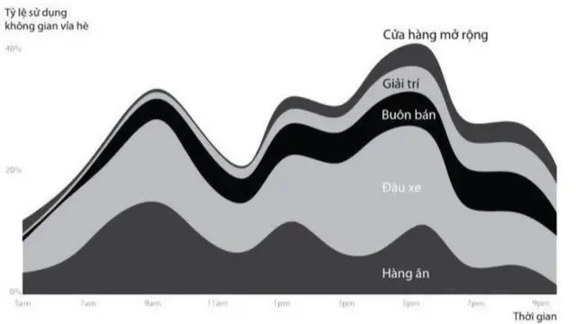 Các hoạt động trên vỉa hè Sài Gòn với đậu xe chiếm nhiều không gian nhất