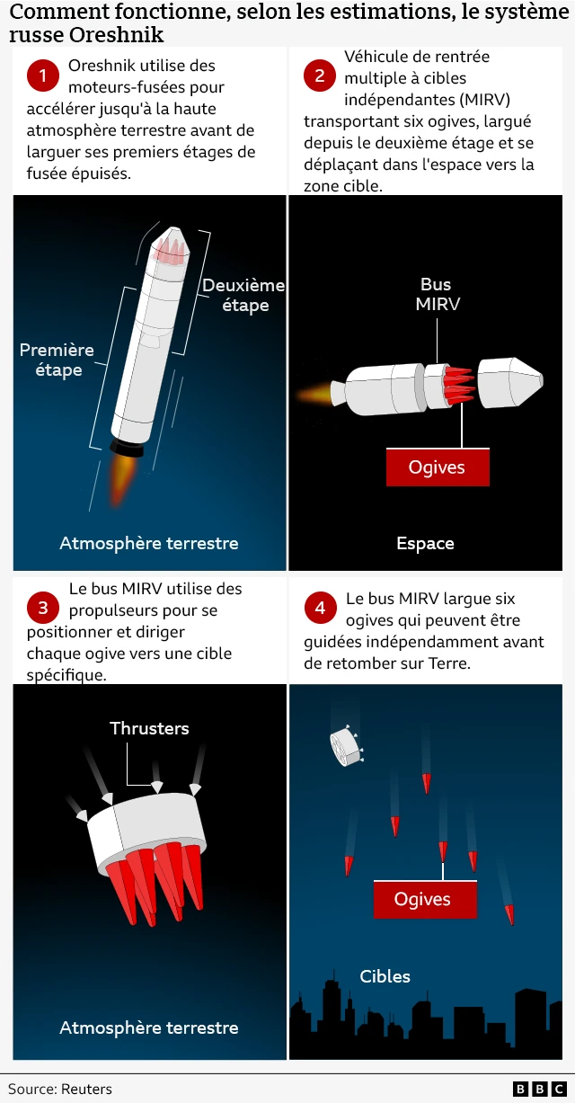 Schéma illustrant le fonctionnement du système de missiles russe Oreshnik : celui-ci utilise d'abord des moteurs-fusées pour lancer le missile dans la haute atmosphère avant de se séparer du premier étage. Un bus MIRV transportant six ogives est alors libéré du deuxième étage et se dirige vers la zone cible. Il utilise ensuite des propulseurs pour positionner et diriger chaque ogive vers des cibles distinctes avant de les libérer et de retomber lui-même sur Terre. Source : Reuters