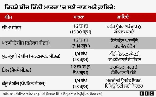 ਕਿਹੜੇ ਬੀਜ ਕਿੰਨੀ ਮਾਤਰਾ 'ਚ ਲਏ ਜਾਣ ਅਤੇ ਫ਼ਾਇਦਿਆਂ ਬਾਰੇ ਚਾਰਟ 