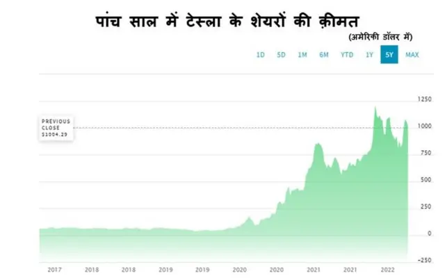 टेस्ला के शेयर
