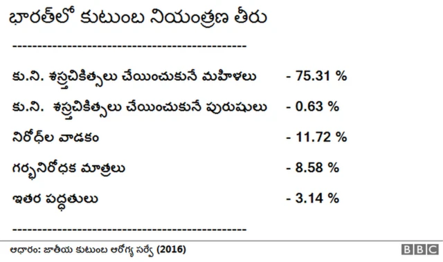 కుటుంబ నియంత్రణ గణాంకాలు