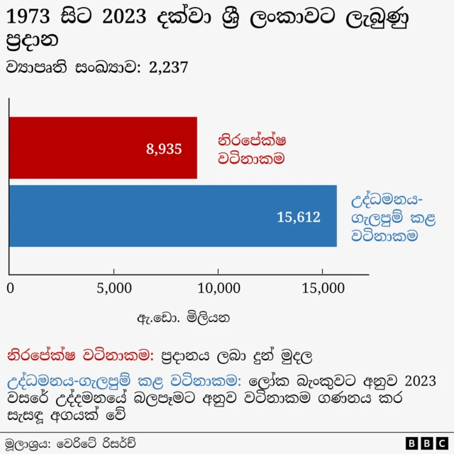 Number of projects