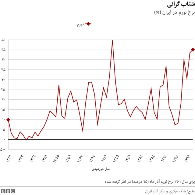 تورم سالانه در ایران