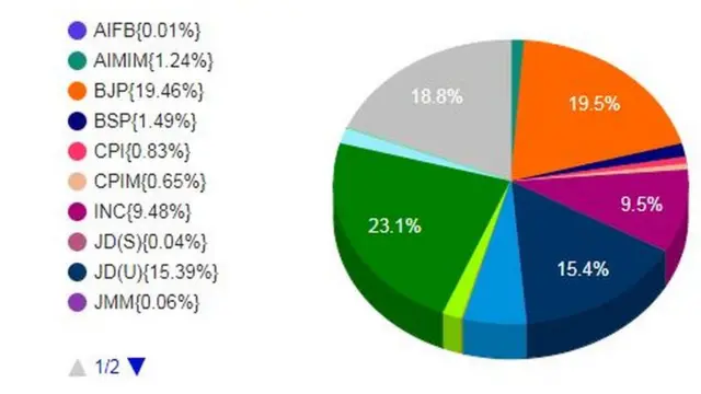 அரசியல் கட்சிகள் பெற்ற வாக்குகள் சதவீதம்