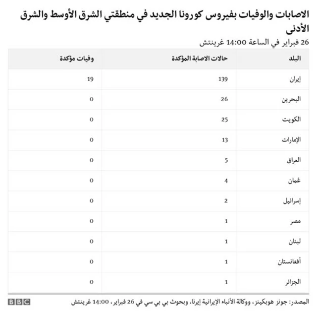 جدول انتشار كورونا خارج الصين