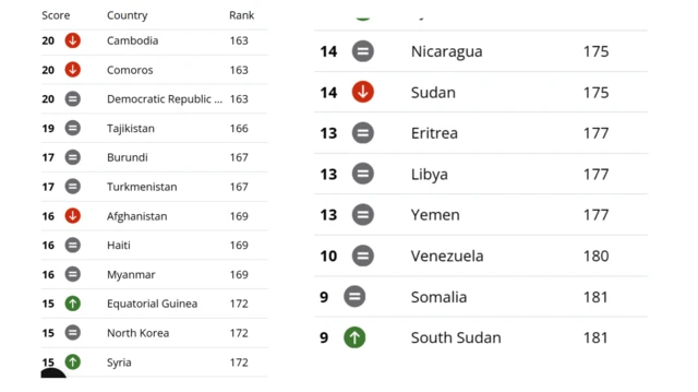 Ranking of countries
