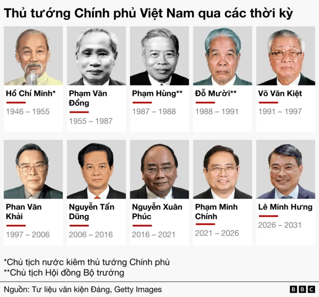 Thủ tướng Chính phủ qua các thời kỳ