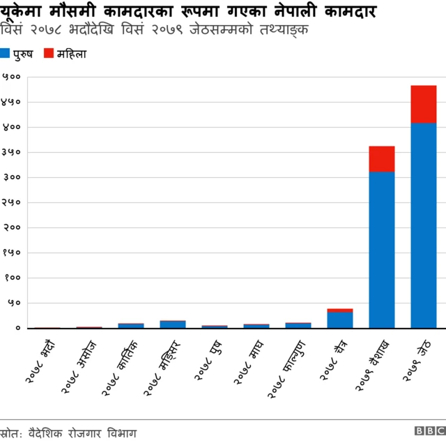 तथ्याङ्कमा यूके गएका कामदार