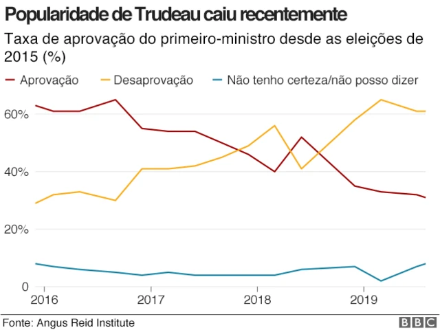 Gráficolive casino 365popularidadelive casino 365Trudeau